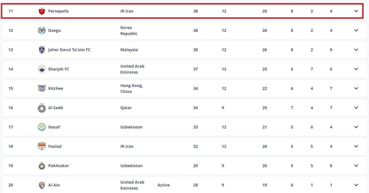 عکس| فیفا مشخص کرد؛ پرسپولیس بهترین تیم ایران/ رتبه عجیب سرخپوشان در آسیا