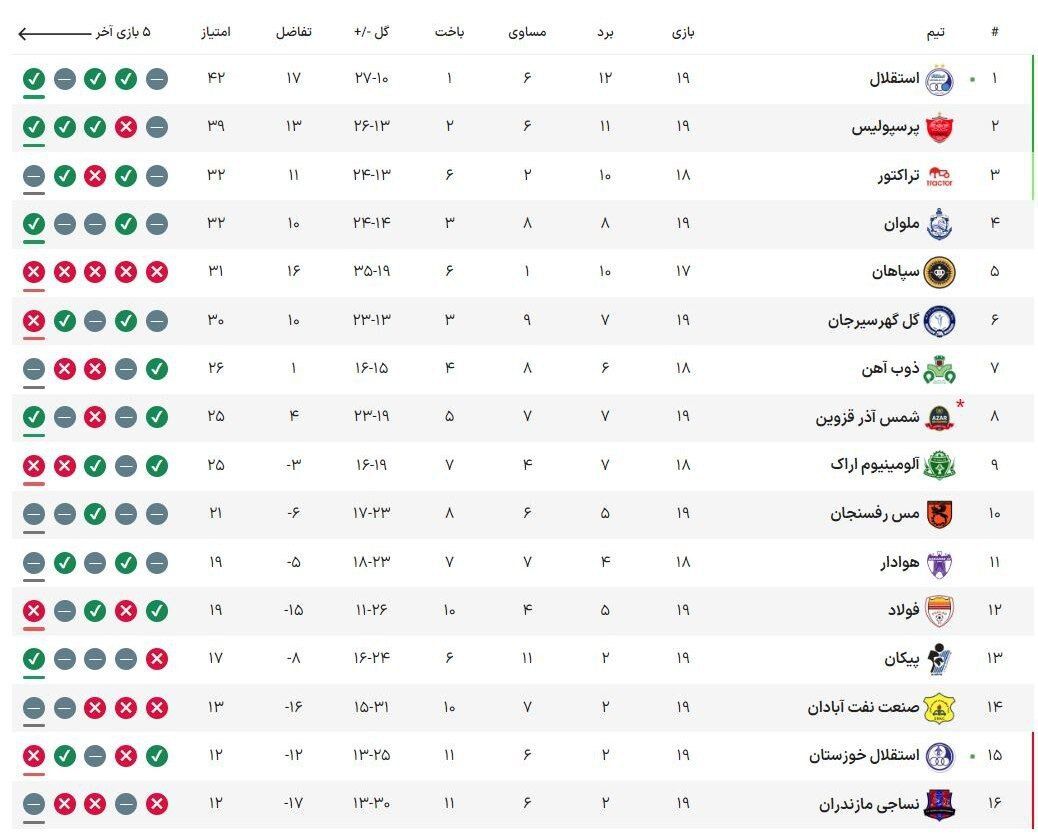 جدول لیگ برتر| شراکت استقلال و پرسپولیس قبل از دربی به هم خورد