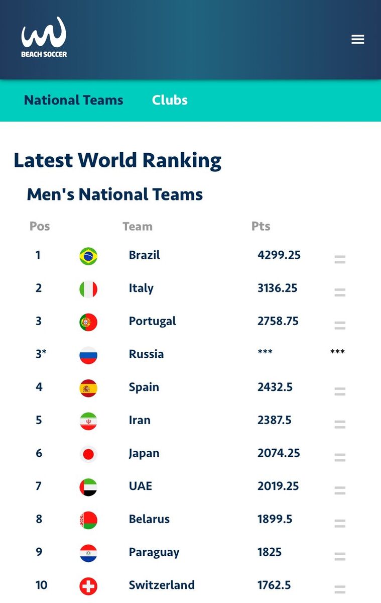رتبه جالب تیم ملی بعد از جام جهانی؛ ایران بعد از اسپانیا قرار گرفت!/ حذف معنادار چهارمین تیم دنیا از لیست!