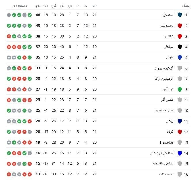 جدول لیگ یک استقلال قهرمان 1402 شد/پرسپولیس در کمین آبی پوشان