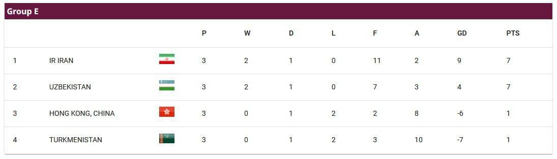 عکس| جدول گروه ایران در پایان هفته سوم مقدماتی جام جهانی