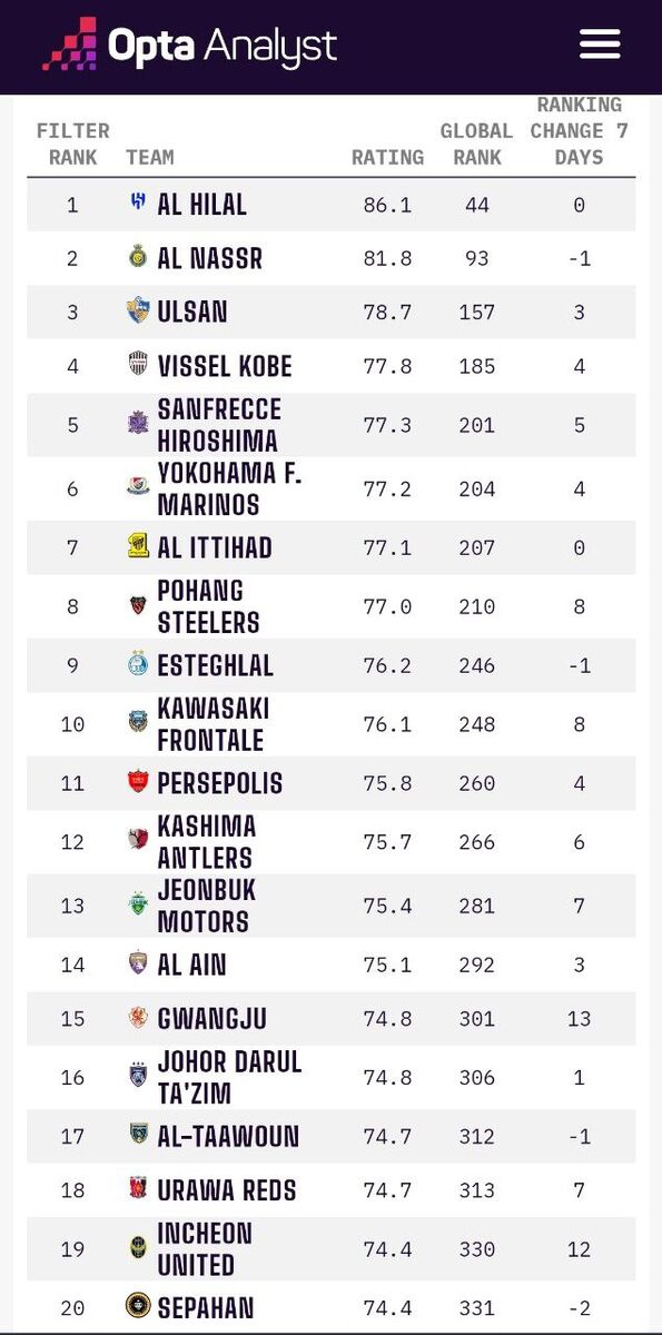 جهش چشمگیر استقلال در آسیا/ تیم نکونام جای پرسپولیس را گرفت