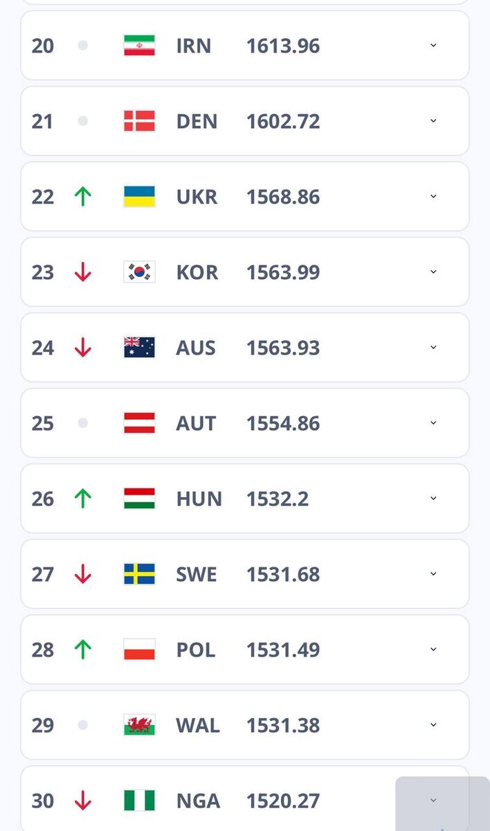 تازهترین ردهبندی فیفا؛ تیم ملی ایران در جهان ۲۰ شد!