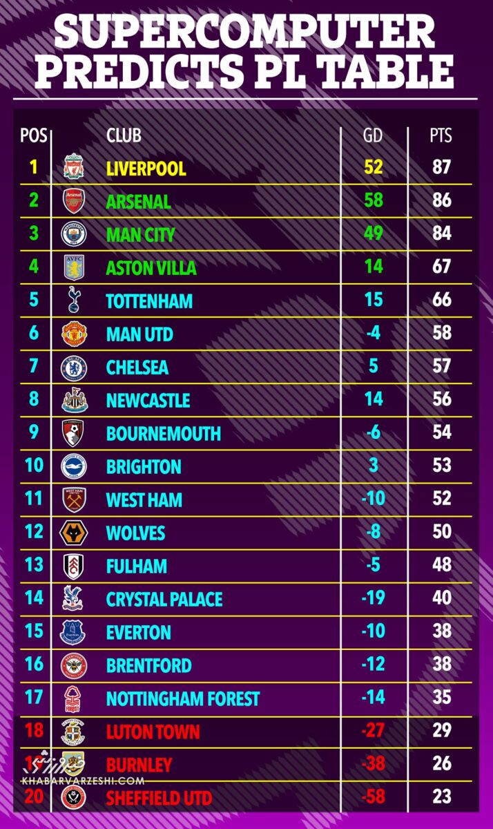 کدام تیم قهرمان لیگ برتر خواهد شد؟