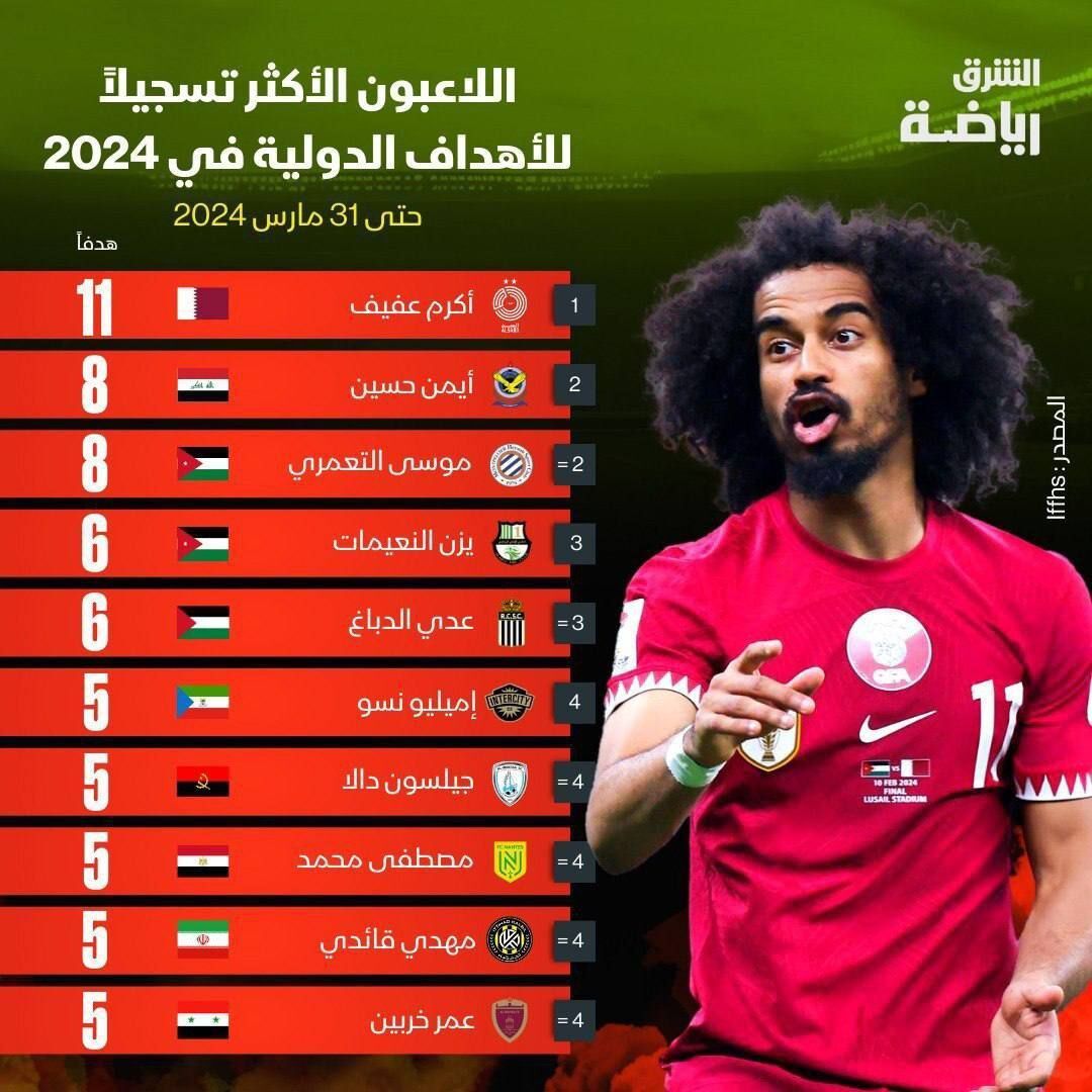 ستاره تیم ملی انتخاب شد/ لژیونر ایرانی در جمع بهترین گلزنان +عکس