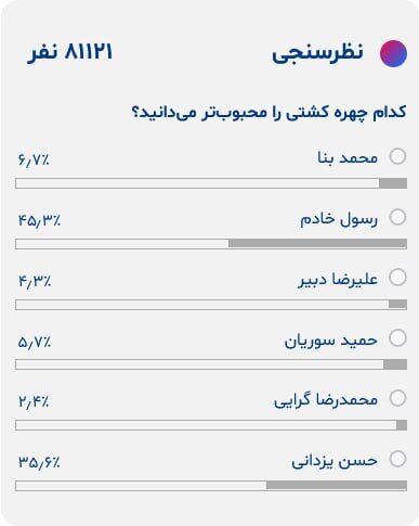 محبوبترین چهره کشتی ایران را بشناسید/ حسن یزدانی دوم شد!