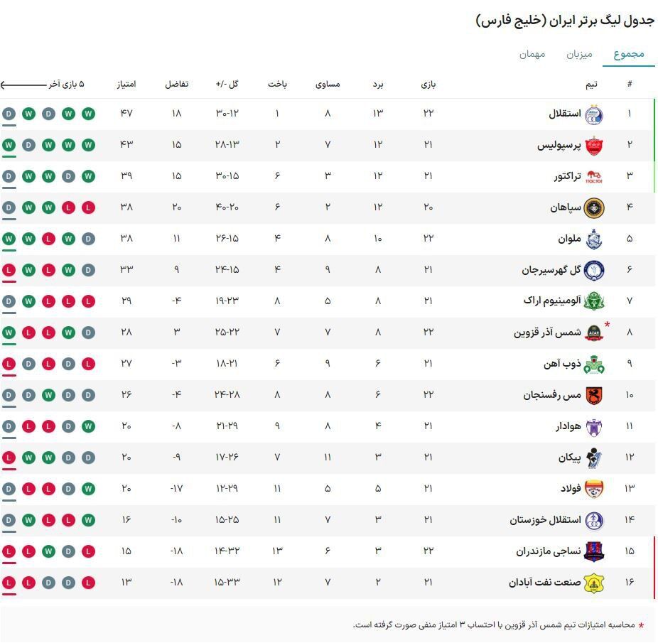 جدول لیگ برتر| فاصله پرسپولیس با استقلال صدرنشین کم شد