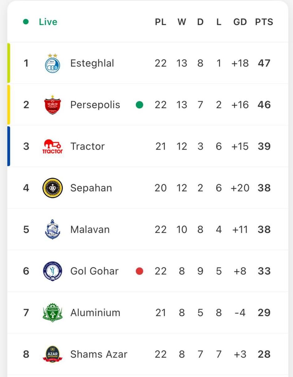 جدول لیگ برتر| پاس گل نکونام به پرسپولیس گل شد/ فرار پیکان از منطقه خطر و شکست استقلال