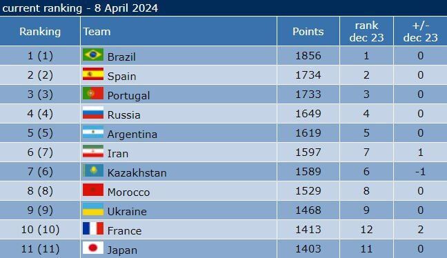 صعود یکپلهای فوتسال ایران در جهان