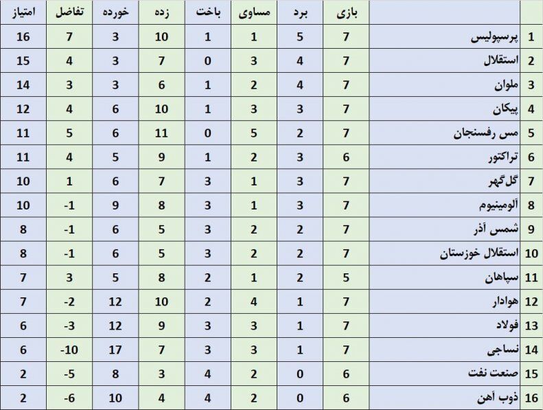 ترسناک مثل پرسپولیسِ اوسمار/ قرمزها بهترین تیم دور برگشت