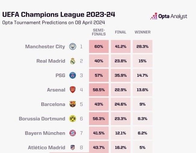 هوش مصنوعی پیشبینی کرد؛ این تیم در لیگ قهرمانان اروپا جام میگیرد