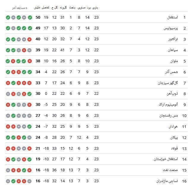 جدول لیگ| جنگ پرسپولیس و استقلال برای صدرنشینی/ کورس شتاب فولاد به سوی پرتگاه