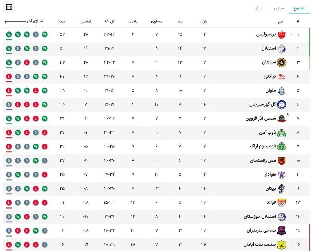 جدول| پرسپولیس صدرنشین شد/ سرخپوشان استقلال را پشت سر گذاشتند