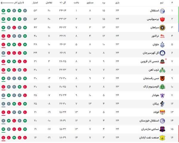 جدول لیگ برتر| استقلال جای پرسپولیس را گرفت/ کورس قهرمانی در نقطه جوش