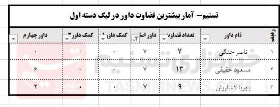 پارتی بازی رئیس کمیته داوران برای پسرش +عکس
