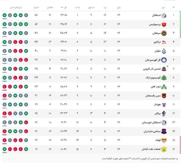 جدول لیگ در شب پرهیجان پرسپولیس و استقلال