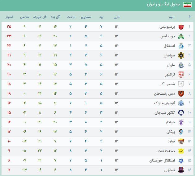 پرسپولیس به صدر برگشت؛ اختلاف ۳ امتیازی با استقلال +جدول