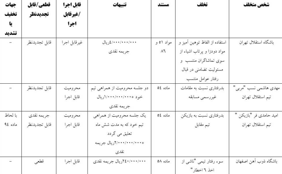 نقرهداغ استقلال؛ حکم کمیته انضباطی اعلام شد/ تاوان سنگین هاشمینسب و حامدیفر با جریمه ۷ میلیارد ریالی آبیها