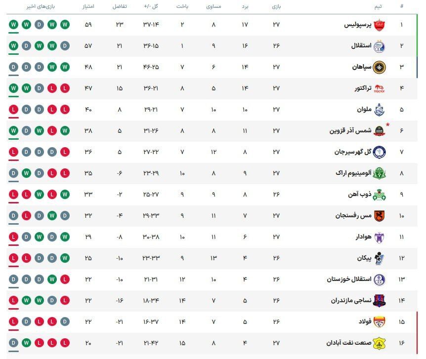 جدول لیگ برتر| پرسپولیس صدر را از استقلال گرفت/ تراکتور به یک قدمی سپاهان رسید