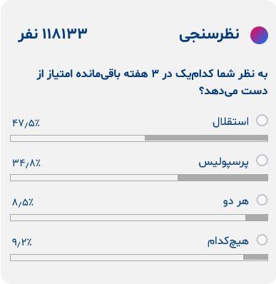 استقلال یا پرسپولیس؛ کدامیک در ۳ بازی باقیمانده امتیاز از دست میدهد؟/ شانس پرسپولیسیها بیشتر است!