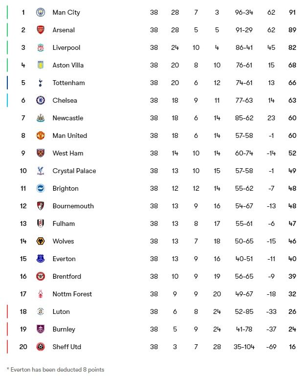 جدول پایانی لیگ برتر انگلیس در فصل ۲۰۲۴-۲۰۲۳
