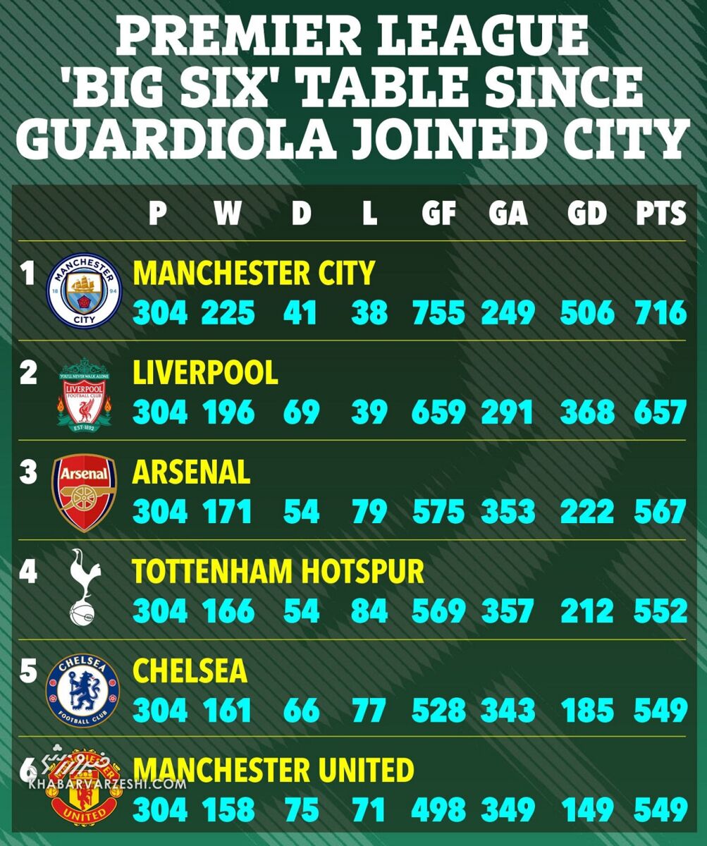 عملکرد خارقالعاده منچسترسیتی در دوران گواردیولا/ آبیآسمانیها به اندازه امتیازهای یک فصل جلوتر از بزرگان انگلیس