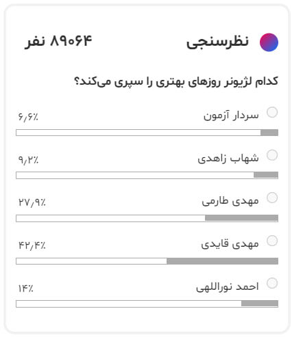 قایدی بالاتر از طارمی، نوراللهی و سردار آزمون/ باشو بهترین لژیونر ایران