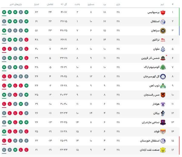 جدول لیگ برتر| زلزله در صدر جدول/ هدیه استقلال به پرسپولیس