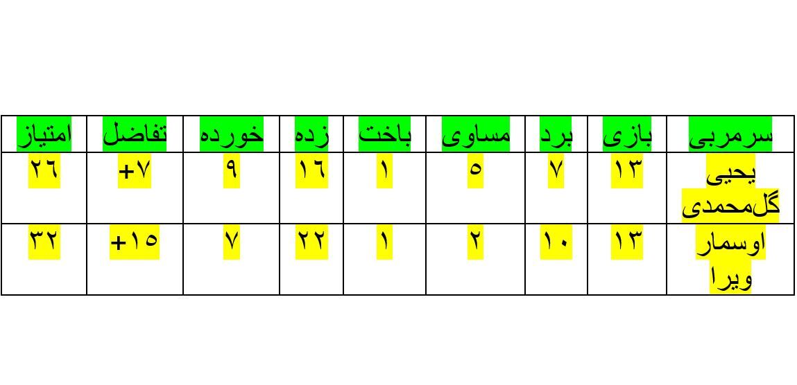 مقایسه ۱۳ هفتهای گلمحمدی با دستیار برزیلیاش؛ با نتایج یحیی پرسپولیس امیدی به قهرمانی نداشت/ پیشرفت چشمگیر سرخپوشان در دور برگشت