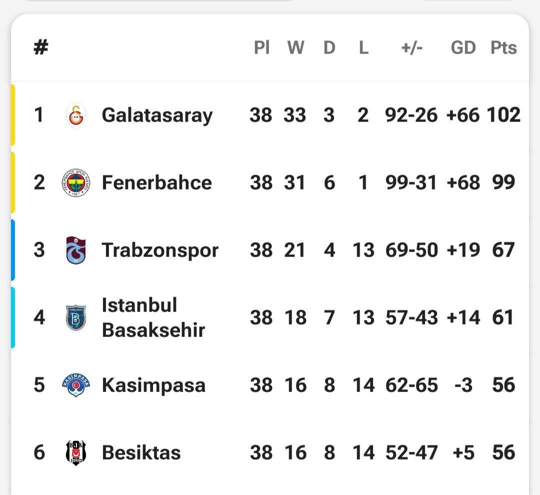 قهرمانی گالاتاسرای در جذابترین فصل سوپرلیگ ترکیه