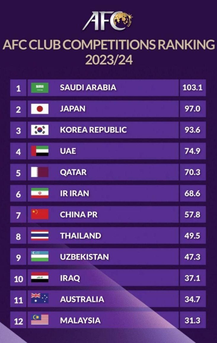 لیگ برتر ایران در رده ششم لیگهای آسیایی/ پایینتر از عربستان، ژاپن و بقیه مدعیان