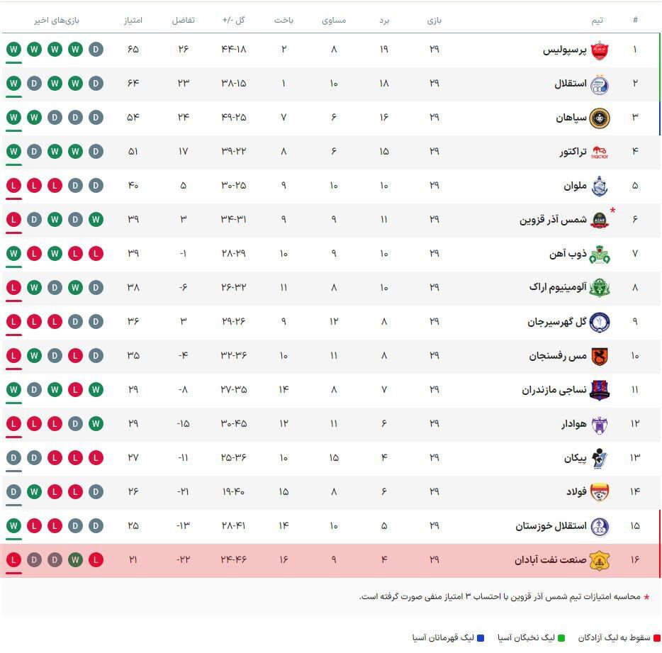 جدول لیگ برتر| کورس پرهیجان استقلال و پرسپولیس برای قهرمانی/ برزیل ایران سقوط کرد