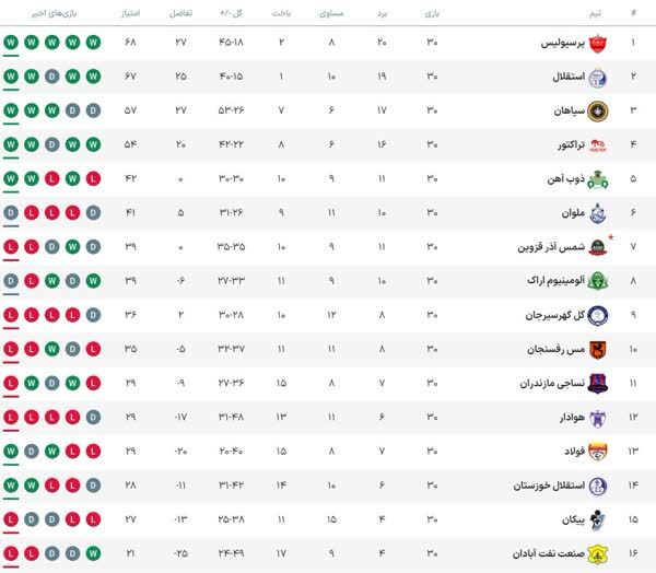 جدول لیگ برتر| کورس قهرمانی پرسپولیس و استقلال به پایان رسید؛ یک تیم قهرمان شد و یک تیم سقوط کرد