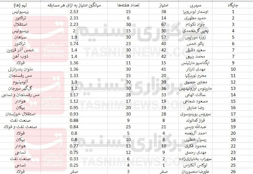 عکس | بهترین سرمربی لیگ بیستوسوم چه کسی بود؟/ نکونام چندم شد؟ 2