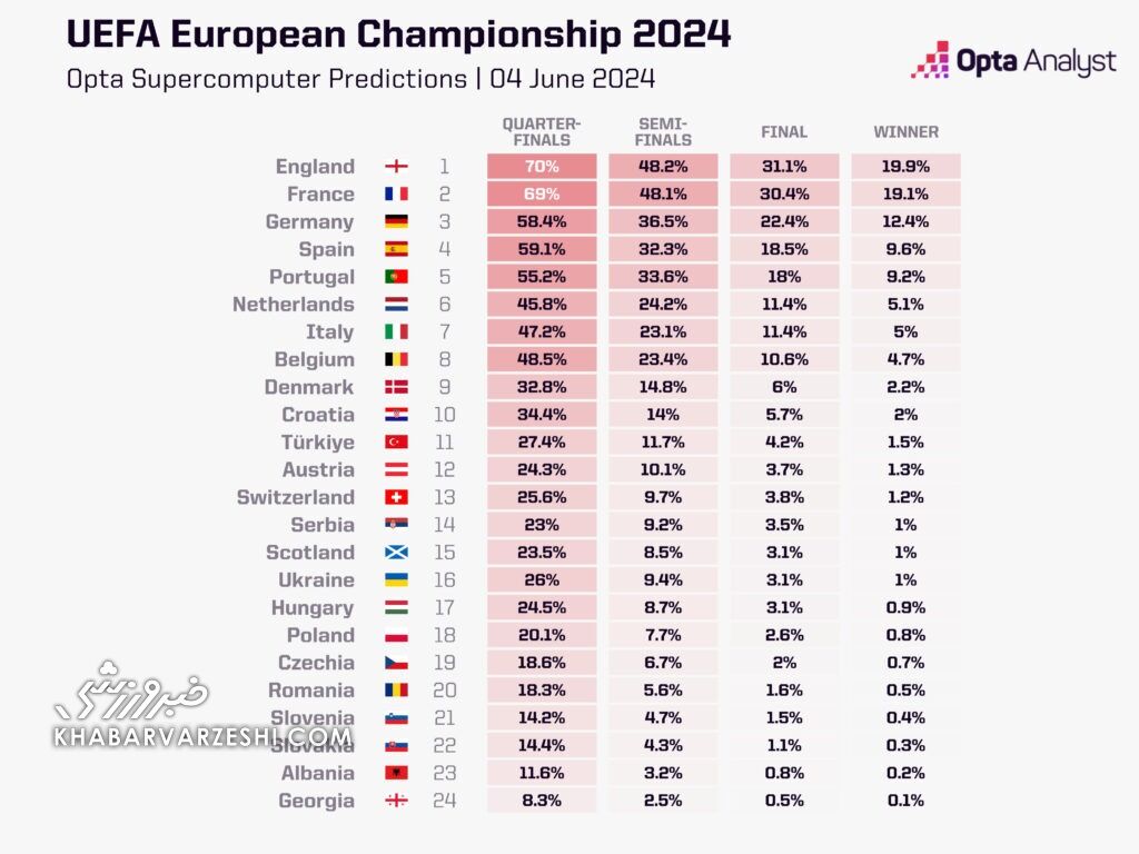 پیش‌بینی سوپرکامپیوتر اوپتا از شانس‌های قهرمانی یورو ۲۰۲۴/ بزرگ‌ترین شانس برای پایان دادن به یک طلسم