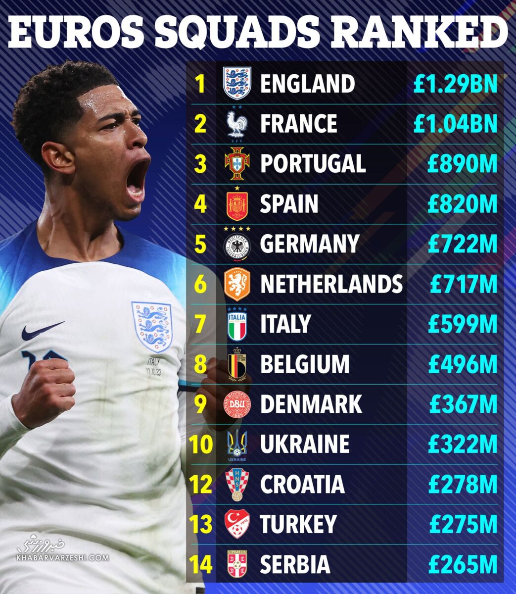 باارزشترین تیم یورو ۲۰۲۴ کدام تیم است؟/ از کولاک لیگ برتریها تا پنجمی میزبان