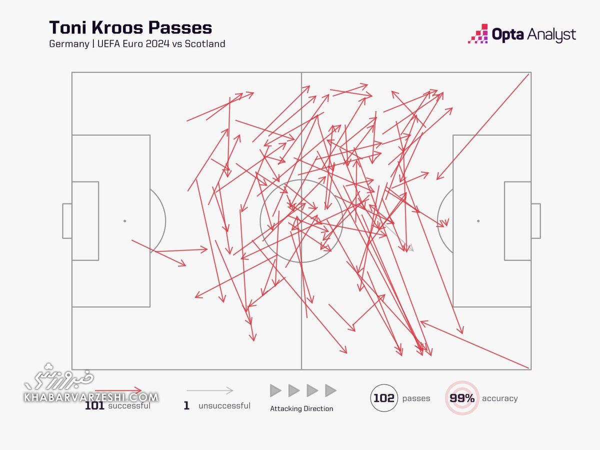 پاس های تونی کروس در اولین بازی آلمان
