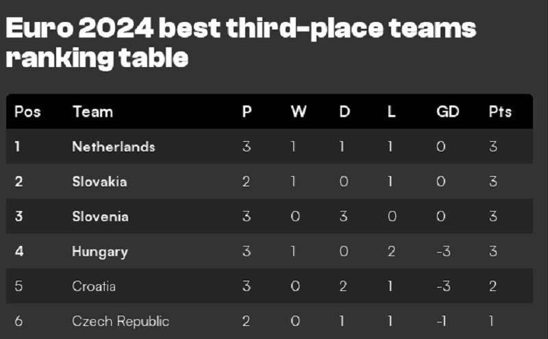 آخرین شرایط تیم‌های سوم مرحله گروهی یورو ۲۰۲۴/ صعود ۲ تیم قطعی شد؛ بقیه در انتظار