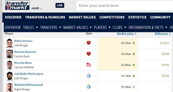 هایجک موفق پرسپولیس از استقلال؛ گرانترین بازیکن لیگ ایران مشخص شد! +عکس