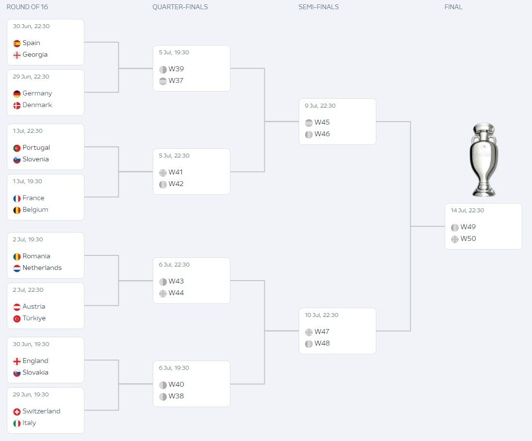 نمودار مرحله حذفی یورو 2024