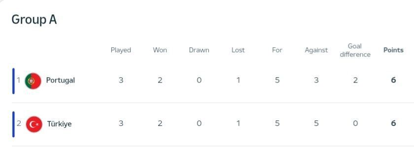 عکس| ترکیه - پرتغال و سرنوشتی مشابه با یورو ۲۰۰۸!