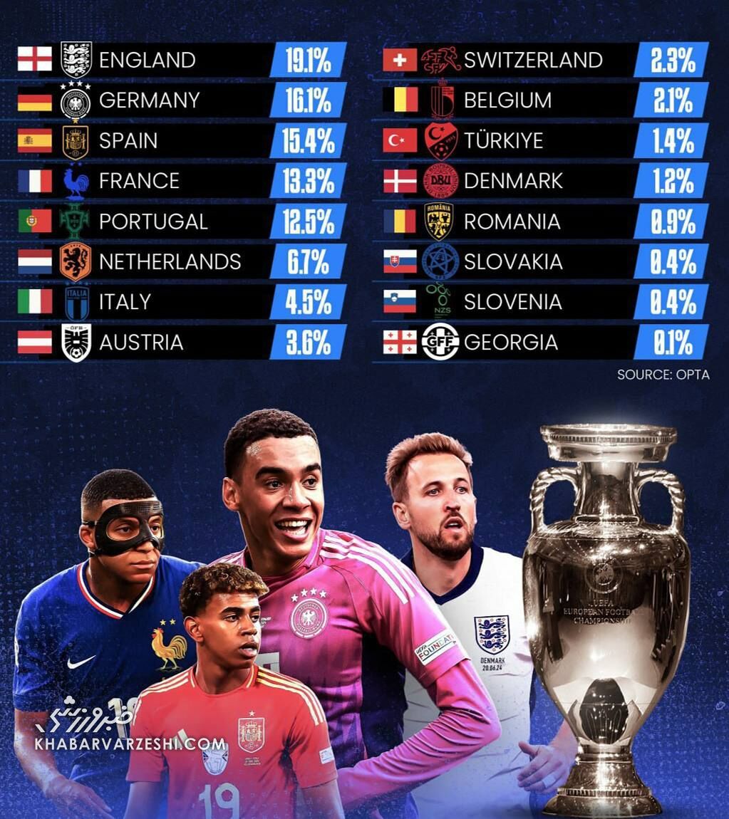 عکس| هوش مصنوعی قهرمان یورو ۲۰۲۴ را معرفی کرد/ هر تیم چقدر شانس دارد؟