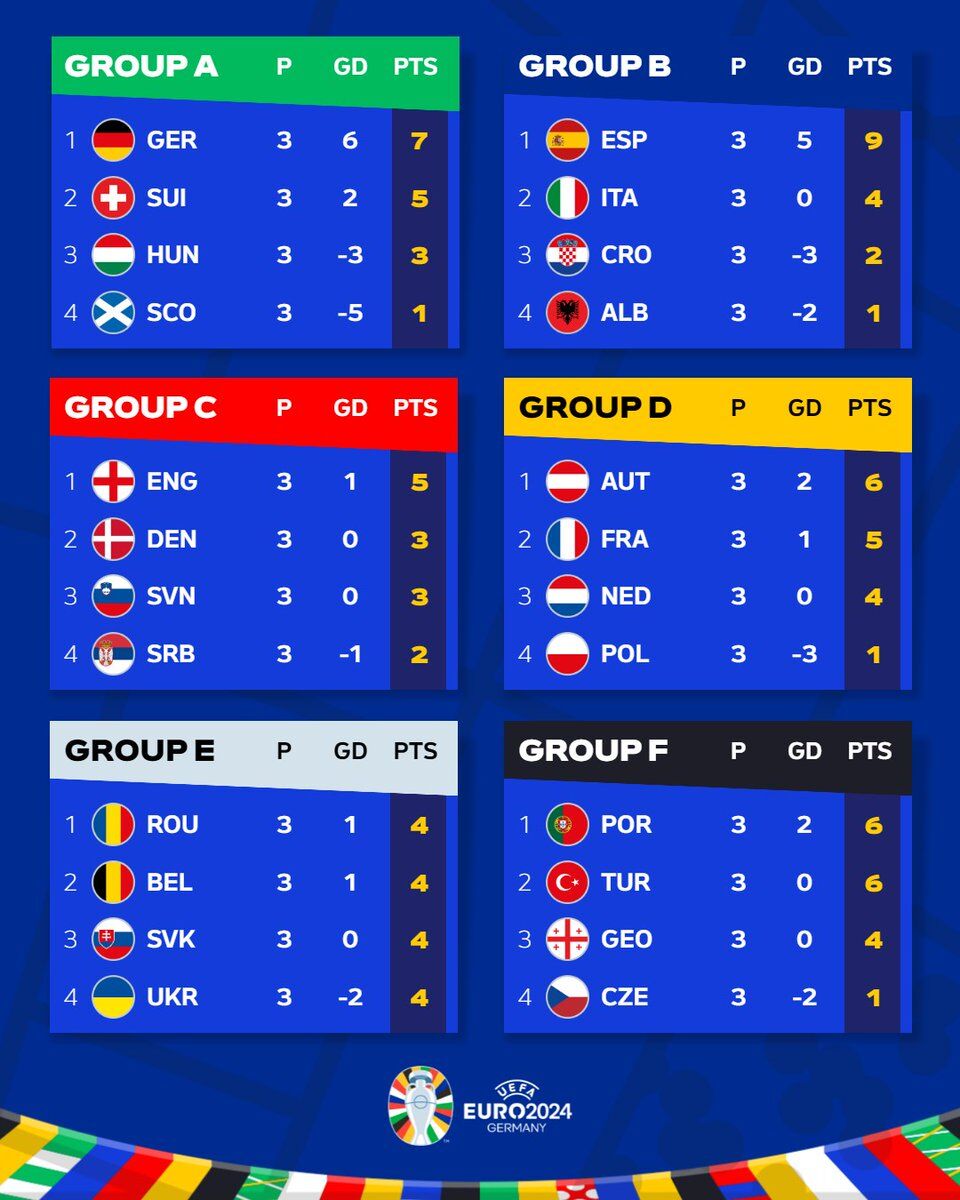 جدول نهایی گروه‌های شش‌گانه یورو 2024
