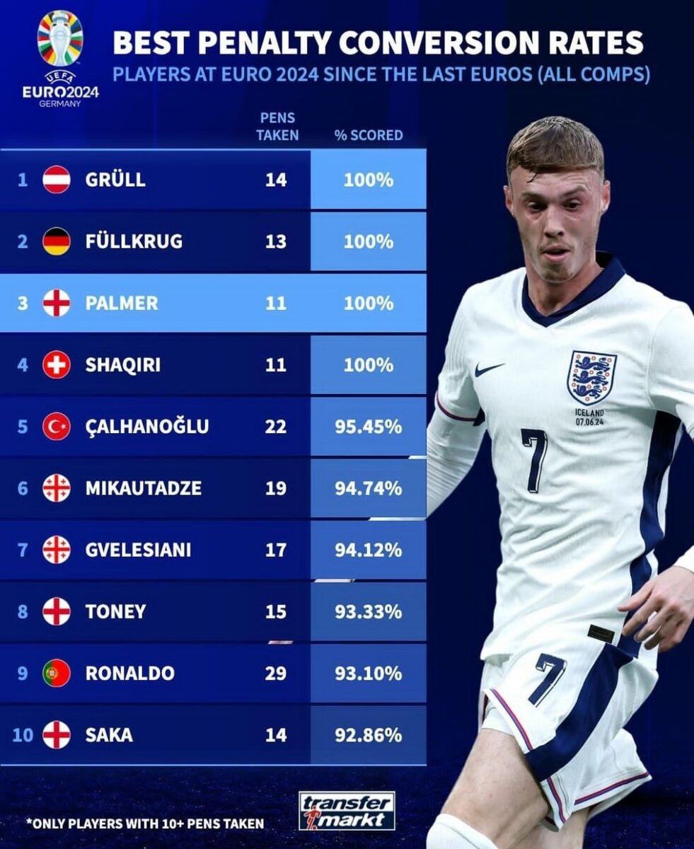 گولسیانی، بالاتر از رونالدو و ساکا/ مدافع پرسپولیس در جمع بهترینهای یورو!