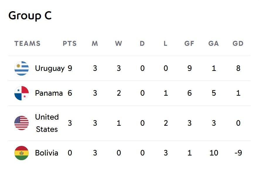 جدول نهایی گروه C کوپا آمریکا 2024