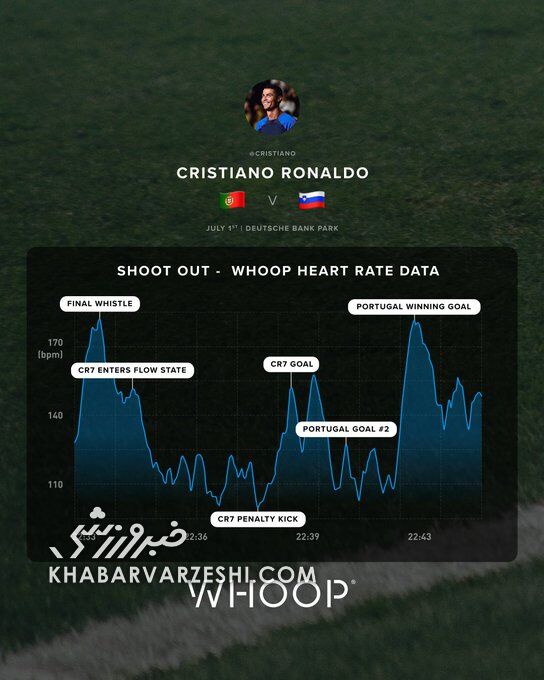دلیل کنترل استرس CR7 مشخص شد/ ضربان قلب کریستیانو رونالدو را ببینید؛ چه اسطوره‌ای! +عکس