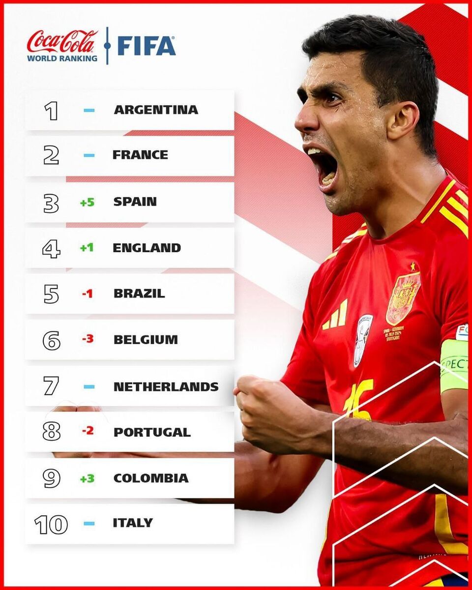 تیم ملی ایران از جای خود تکان نخورد!/ صعود اسپانیا در ردهبندی فیفا