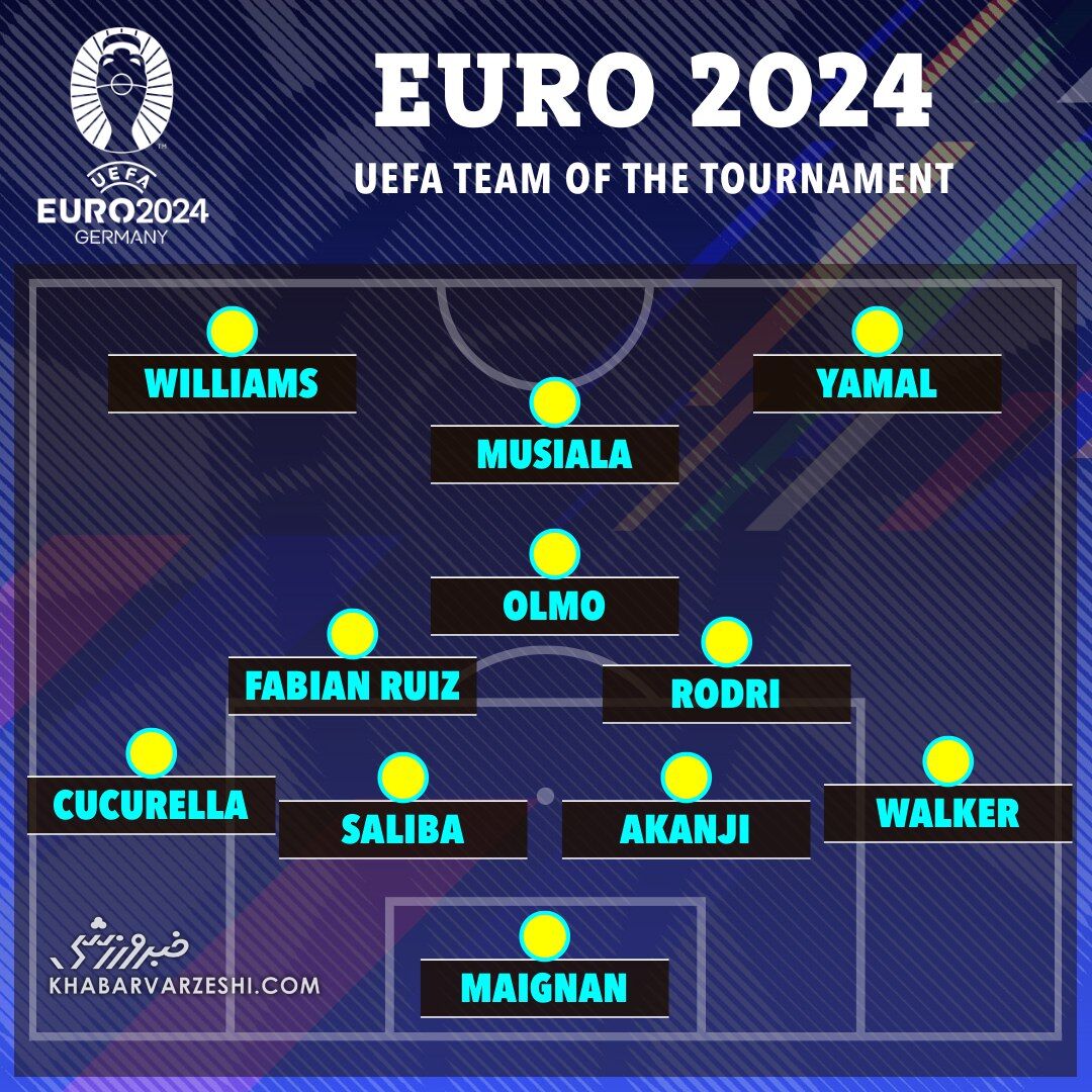 تیم منتخب یوفا برای یورو ۲۰۲۴ با دو نام غیرمنتظره!