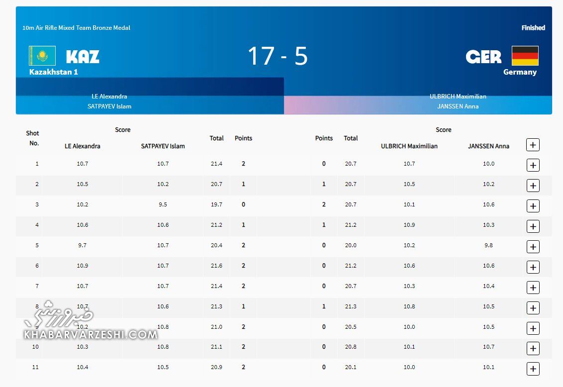 اولین برنده مدال المپیک مشخص شد