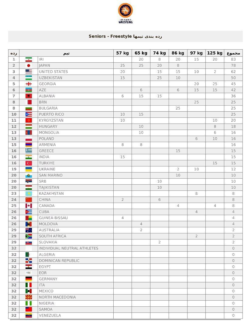 درخشش کشتی ایران در المپیک/ آزادکاران قهرمان تیمی شدند